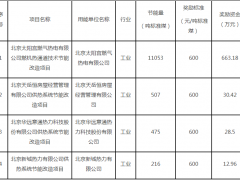 北京节能技改工程2020年第三批（总第十六批）节能量奖励资金项目情况表