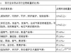 我国工业余热利用现状分析