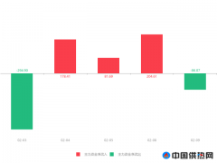 快讯：惠天热电急速拉升7.72%