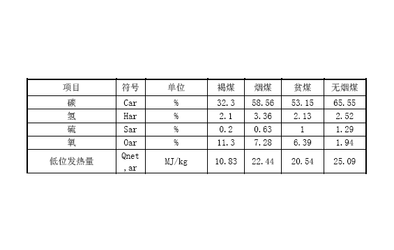 锅炉本体及锅炉设备系统节能措施：制粉系统调整优化和燃烧调整节能措施