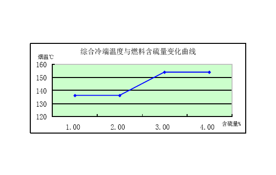 锅炉本体及锅炉设备系统节能措施：防止空预器堵灰、腐蚀措施防止空预器堵灰、腐蚀措施