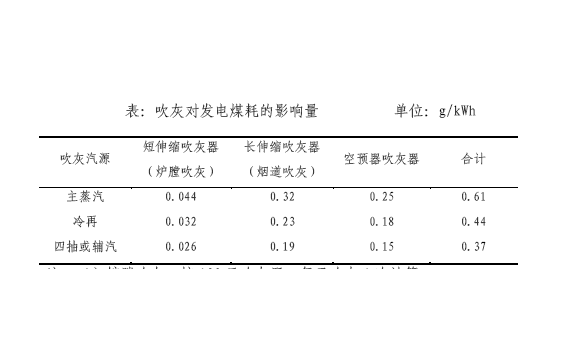 锅炉本体及锅炉设备系统节能措施：锅炉吹灰汽源、主蒸汽减温水改造