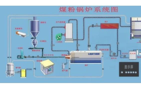 锅炉本体及锅炉设备系统节能措施：中速磨采用液压加载调节等