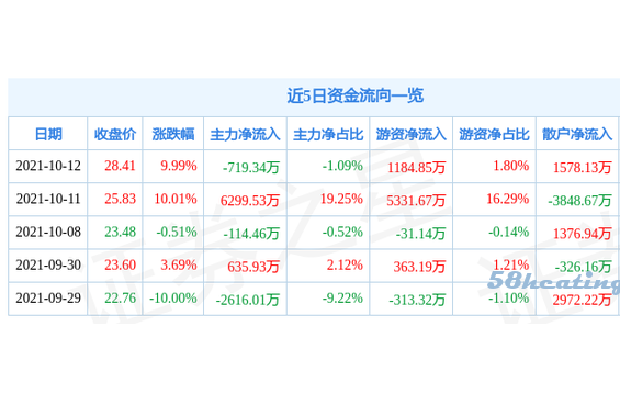 10月12日杭州热电涨停分析：火电概念热股