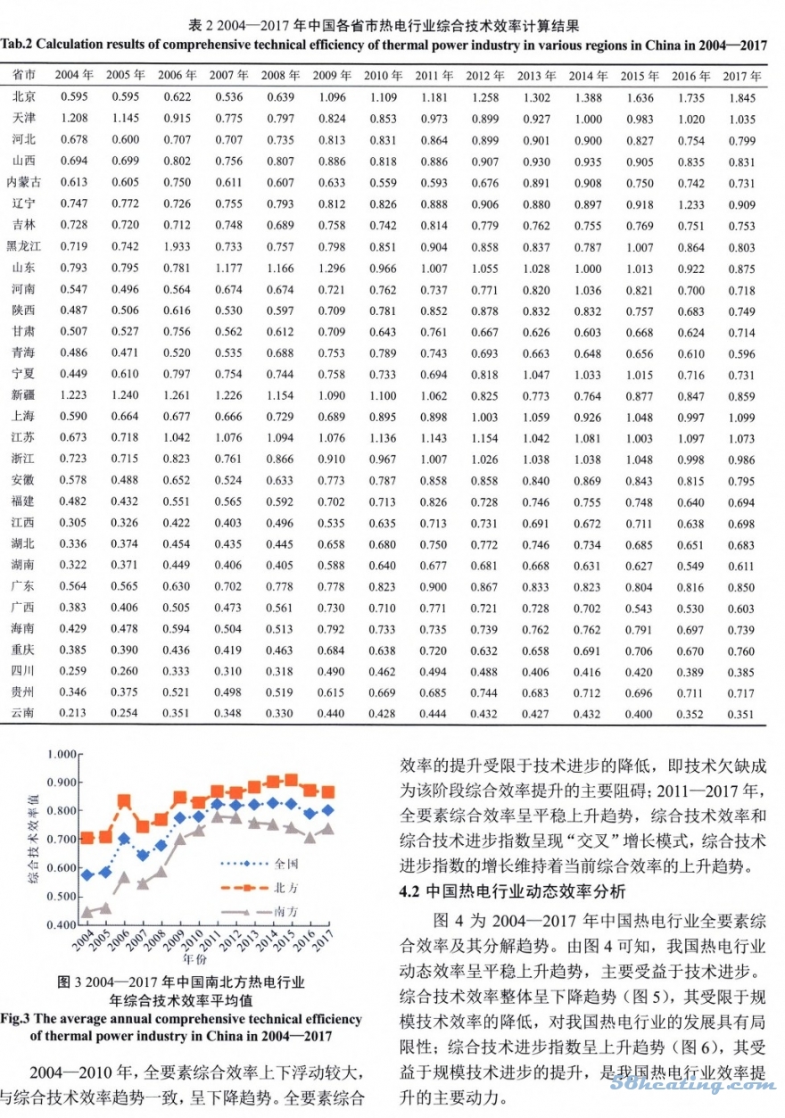 中国热电行业效率评价及时空差异分析_6_cr