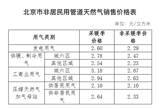 北京发改委：居民用气价格和供暖价格不做调整