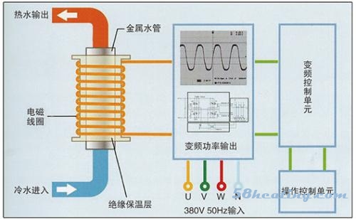 电磁变频原理
