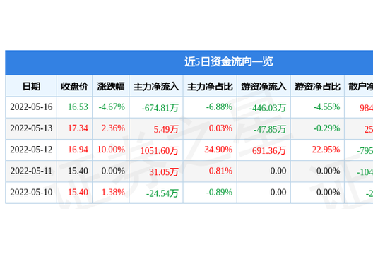异动快报：杭州热电（605011）5月17日9点49分封涨停板