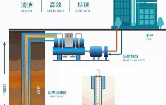 北京市首个中深层地热供暖试点示范项目启动